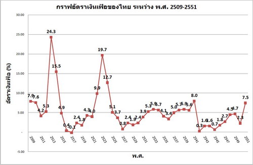 horauranian_Thai Inflation Graph 2509-2551