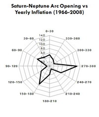 Saturn - Neptune vs Inflation
